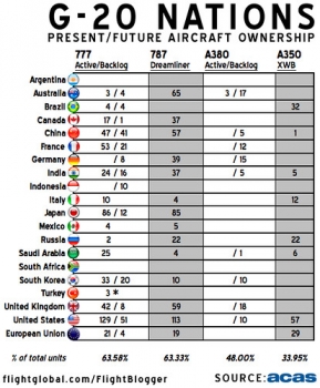 G20 Aircraft Ownership Nations • <a style="font-size:0.8em;" href="http://www.flickr.com/photos/139546847@N02/30318277145/" target="_blank">View on Flickr</a>